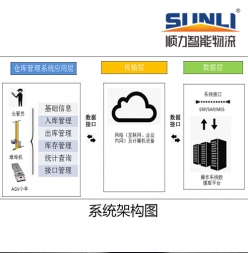 球盟会体育WCS倉庫控制系統